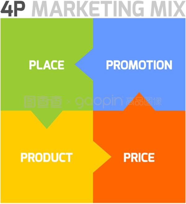 营销组合模式-4 p