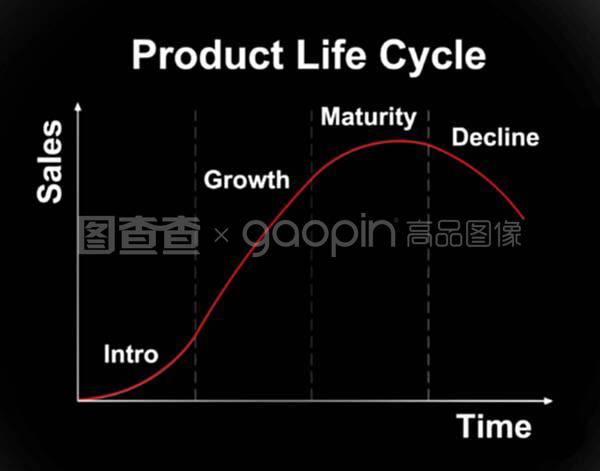 产品生命周期图表
